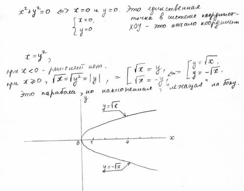 Имеет ли уравнения решения? если имеет, то примеры решениями : x2 = y2; xy = 0; x2 + y2 = 0; xy = 12