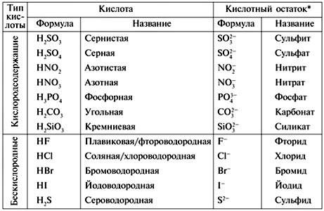 Подскажите формулы и названия кислот и кислотных остатков(нет таблицы в учебнике надо зараннее)