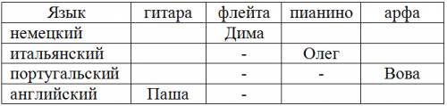 Логическая в одной школе учились 4 друга паша, олег, дима и вова. все владеют музыкальными инструмен