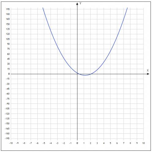 Постройте график функции б)y=x^2+2x-3 г)y=5x^2-12x+3