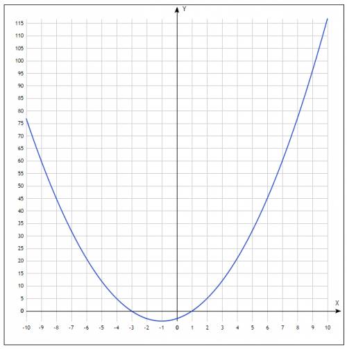 Постройте график функции б)y=x^2+2x-3 г)y=5x^2-12x+3