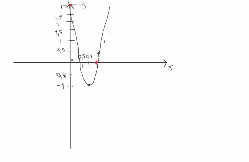 Постройте график функции б)y=x^2+2x-3 г)y=5x^2-12x+3