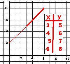 Составьте таблицу значений функции у=х+2 с шагом,равным 1,и начертите ее график при 3 меньше или рав