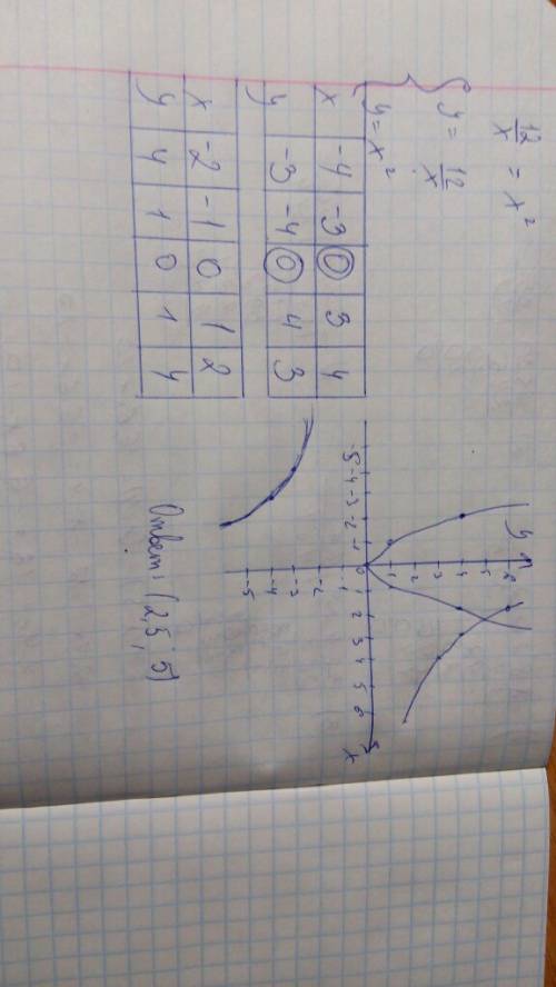 Решите графически уравнение 12/x=x^2