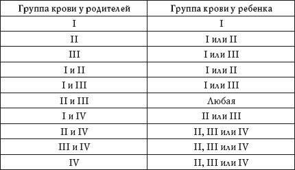 Учоловіка 2 група крові,а у жінки 3.які групи крові можливі у дітей від шлюбу,якщо відомо що мати чо