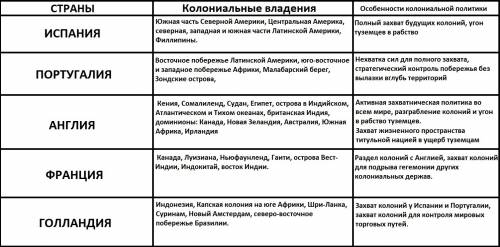 Составьте таблицу колониальная политика и владения европейских держав в 16-19 вв испания португалия