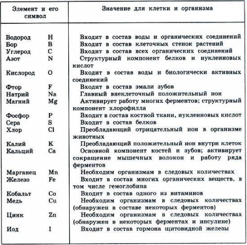 Заполните таблицу элементы в живых организмах