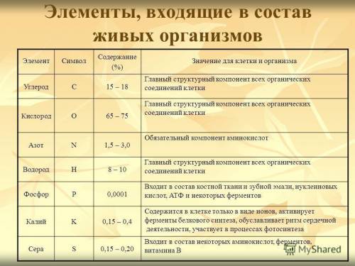 Заполните таблицу элементы в живых организмах