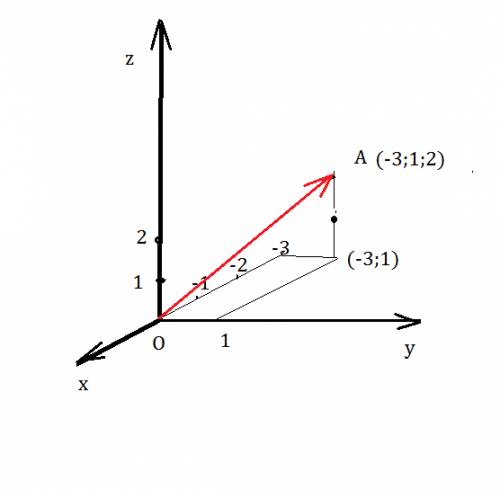 Построить вектор а. вектор а (-3; 1; 2)