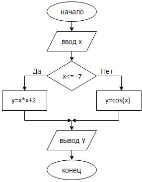 Составить алгоритм нахождения функции: y= { x^2 +2, если x-7