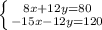 \left \{ {{8x+12y=80} \atop {-15x-12y=120}} \right.