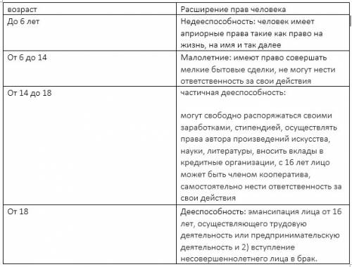 Составьте таблицу расширения прав человека в зависимости от