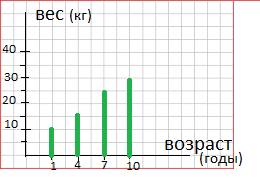 Начерти диаграмму массы девочки,пользуясь таблицей возраст г 1,4,7,10. масса кг 10,15,25,30