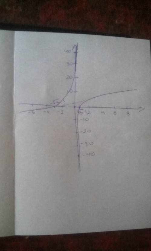 Исследовать функцию и построить график y=x-2/x+2