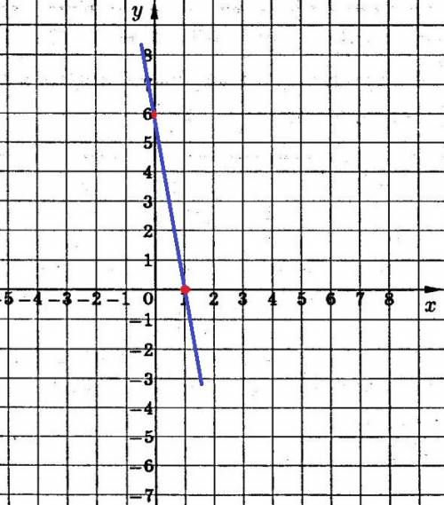 Вычислить координаты точек пересечения прямой y=-6x+6 с осями координат и постройте эту прямую