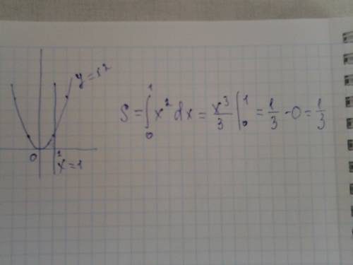 Обчислити площу фігури, обмеженої лініями f(x)=x в квадрате, x=1