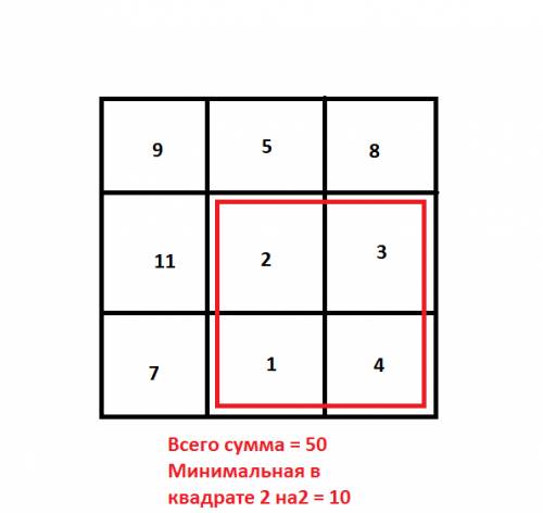 Вклетки таблицы 3х3 вписаны 9 различных натуральных чисел, сумма которых равна 50. катя нашла сумму