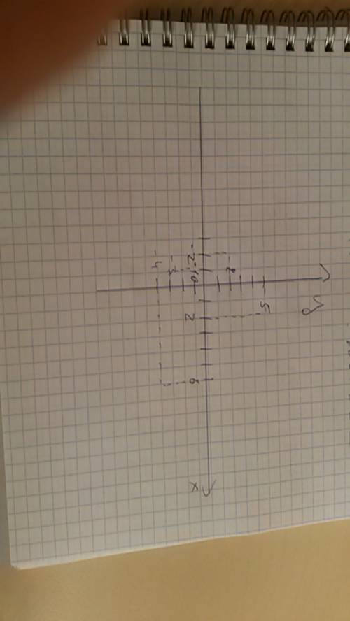 Отметьте на координатной плоскости точки : а) (2; 5), (6; -4), (-2; 2), (-1; -; 0)