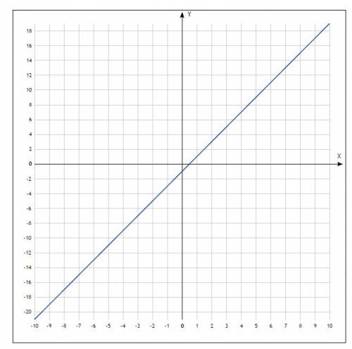 Построить график линейной функции y=2x-1