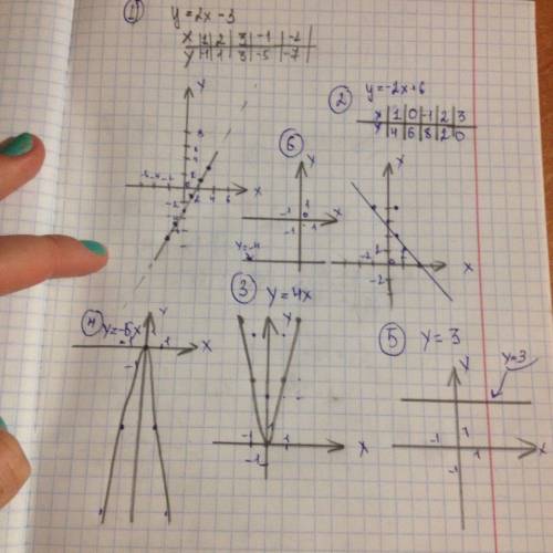 Линейная функция и её график. постройка график функции 1. y=2x-3 2. y=-2x+6 3. y=4x 4. y=-5x 5. y=3