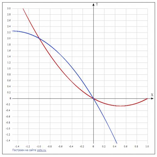 Гайти площадь фигуры огоантченными линиями y=x^2-x y=-x^2-3x напишите хотя бы просто решение, без гр