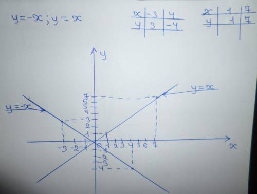 Построить график функции y = -x; y = x