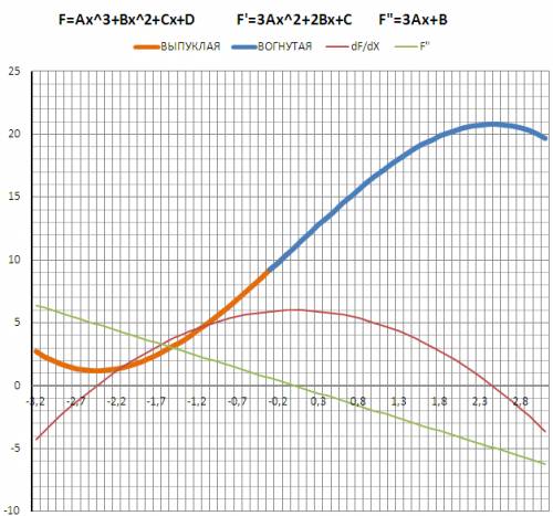 Найдите точку максимума функции 11+ 6х- х^3/3.