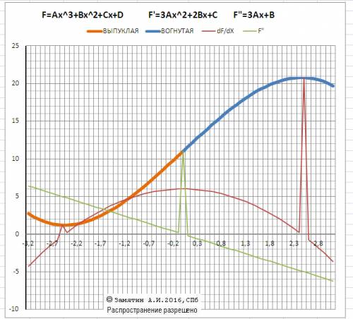 Найдите точку максимума функции 11+ 6х- х^3/3.