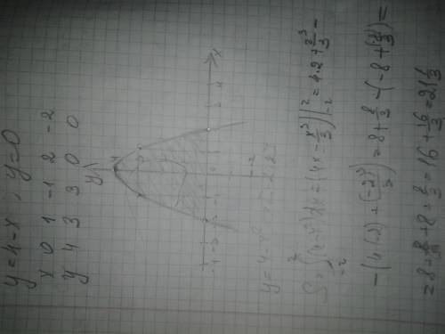 Вычислите площадь фигуры, ограниченной линиями: y=4 - x^2, y=0 с графиком! 40б же, ну