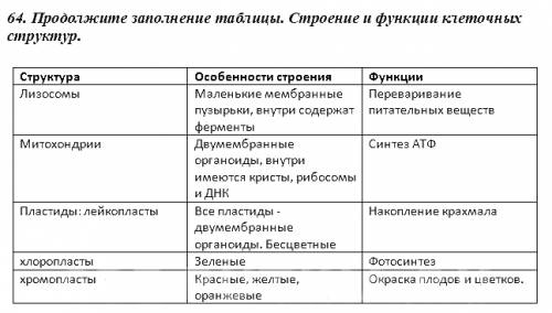 Количество мембраны заполняю таблицу строение клетки