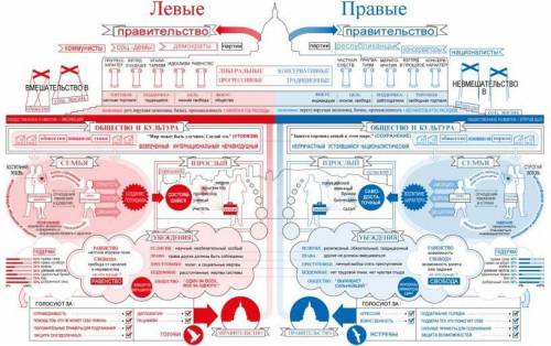 Куда относятся эти идеологии(левая,центр,правая)? и почему? либеральная консервативная социал-демокр