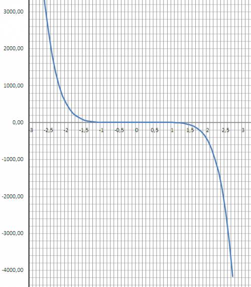 Доказать,что функции являются убывающей: g(x)=5-2x-x^2 -4x^7