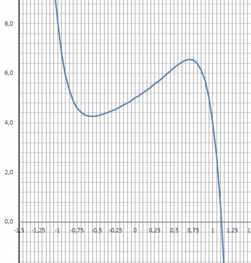 Доказать,что функции являются убывающей: g(x)=5-2x-x^2 -4x^7