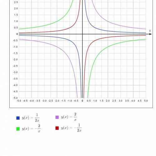 Установите соответстивие между графиками функций и формулами которые их 1) y=1|2x 2) y=-2\x 3) y=2\x