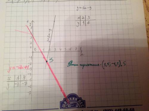 Постройте в одной системе координат график функций y=5x-9 и y=-2x+1 и найдите точки их пересечения