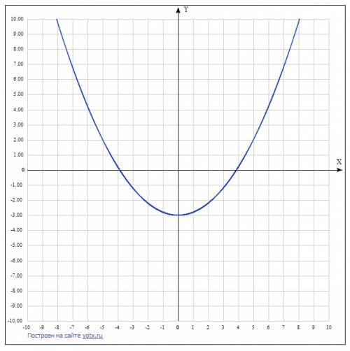 Постройте график функции y=0,2x^2 - 3