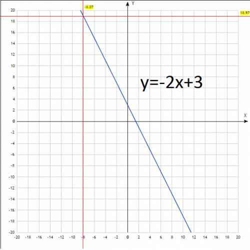 Построить график функции y=kx+3 если известно что он проходит через точкуn(-8; 19)