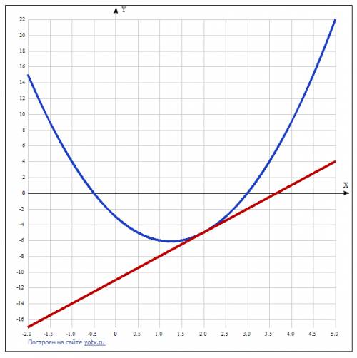 Составить уравнение касательной к параболе y=2x²-5x-3 в точке с абсциссой x=2