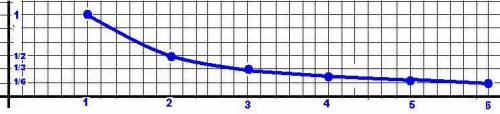 Постройте график функции, заданной следующим описанием: б)каждому числу множества {x|1≤x≤6} соответс