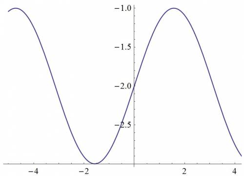 Построить графики функций y= sin x -2