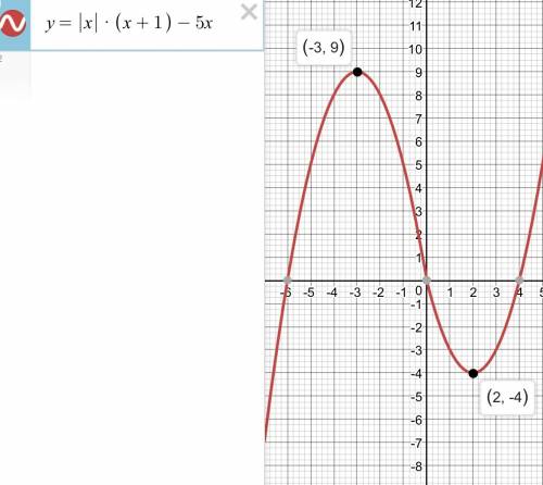 Постройте график функции y=|x|(x+1)-5x