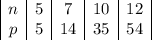 \begin{array}{|c|c|c|c|c|}n&5&7&10&12\\p&5&14&35&54\end{array}