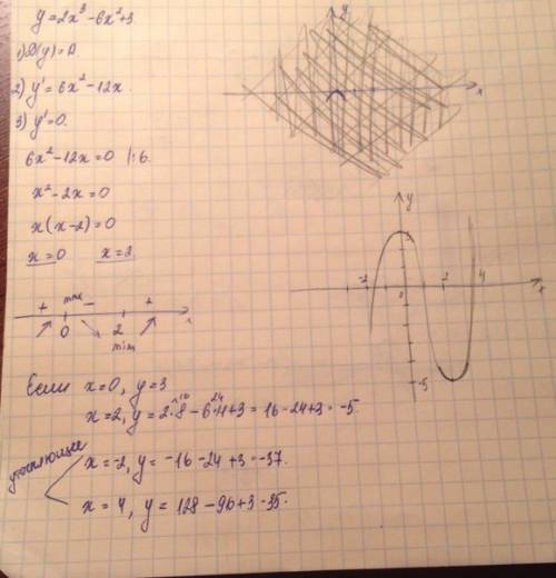 Построить график функции у=2x^3-6x^2+3