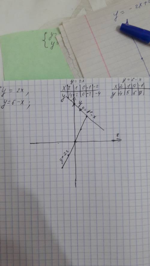 Y=2x, y=6-x ришите с графиков систему уравнений