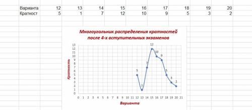 Таблица распределения выборки суммы после четырех вступительных экзаменов имеет вид варианта 12 ,13