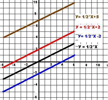 Построй в одной координатной плоскости графики зависимостей между переменными у и х: у=1\2х, у=1\2х+