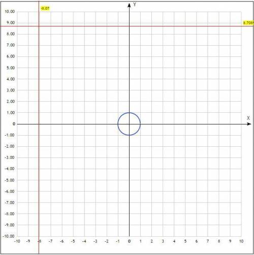 Какое множество точек координатной плоскости задается условием: x^2+y^2 1