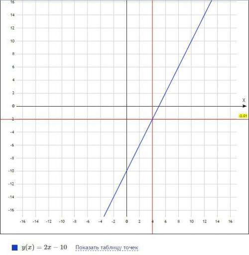 А)постройте график линейной функции с угловым коэффициентом k=2 проходящий через точку а(4; -2). б)н