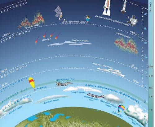 Рисунок атмосферы воздушной оболочки земли