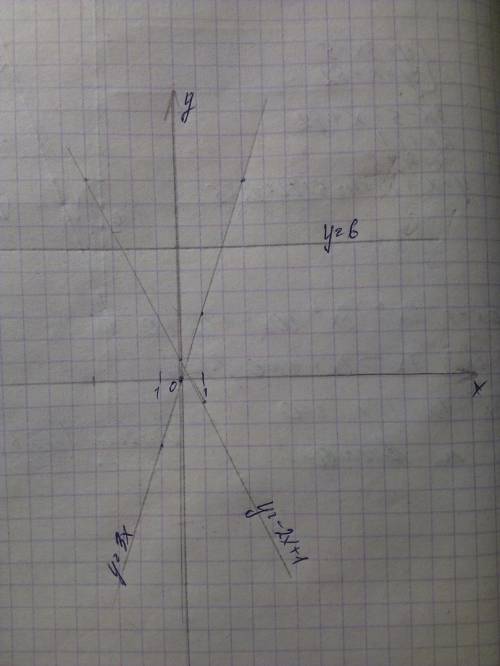 Водной и той же системе координат постройте графики функции y=3x; y= -2x+1; y=6